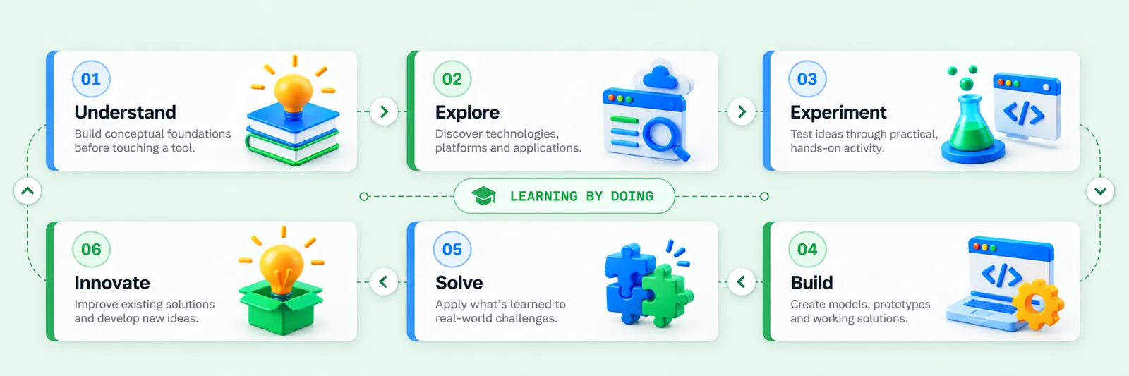 Learning cycle: Understand, Explore, Experiment, Build, Solve, Innovate, then back to Understand