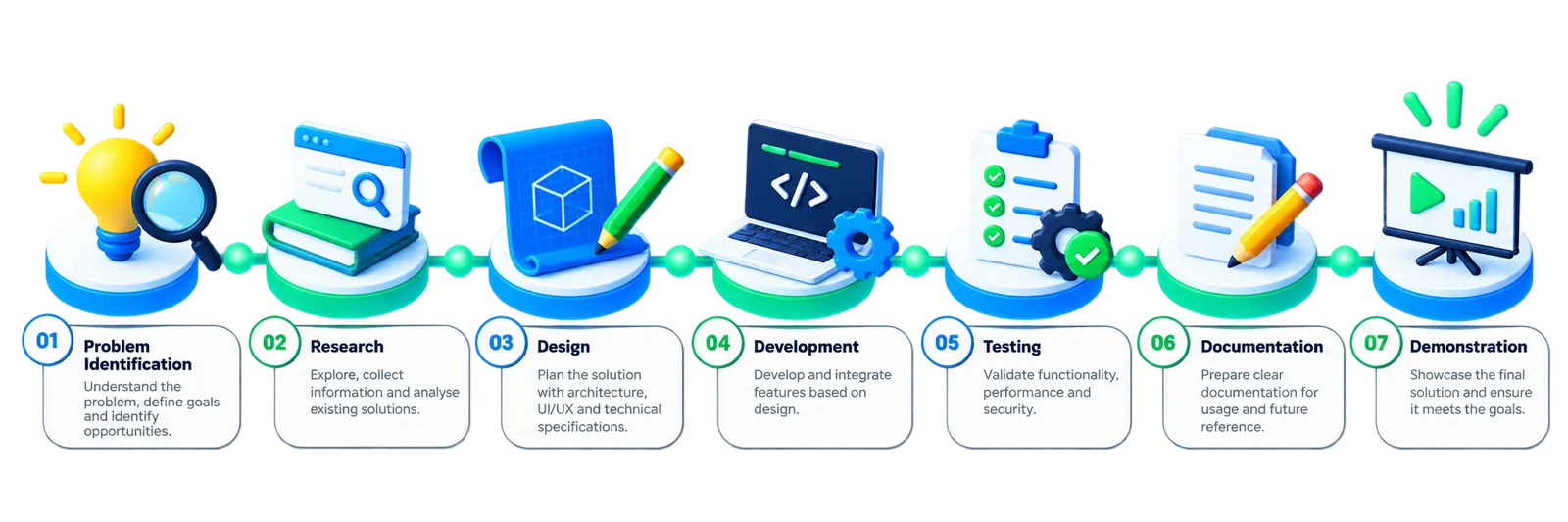 Project development process: Problem Identification, Research, Design, Development, Testing, Documentation, Demonstration