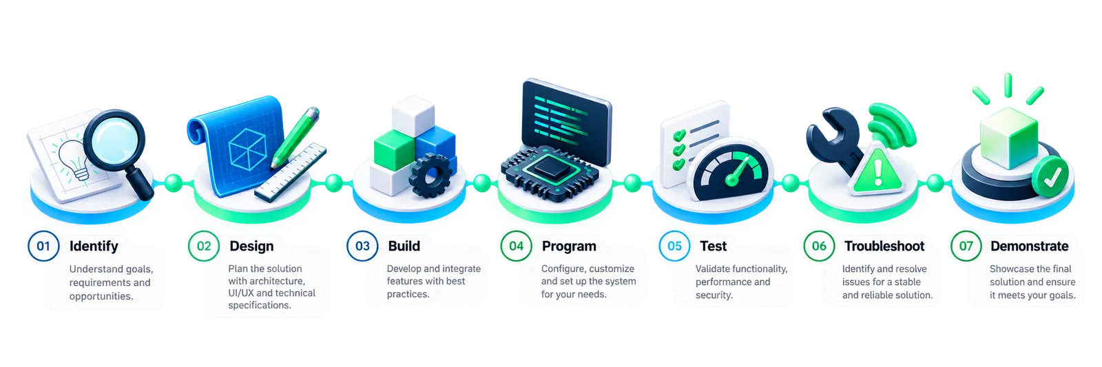 Project development process: Identify, Design, Build, Program, Test, Troubleshoot, Demonstrate