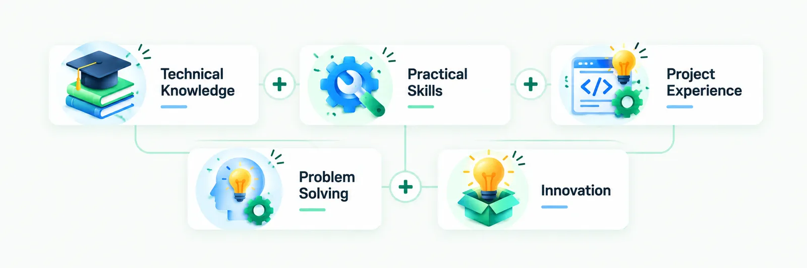 Technical Knowledge + Practical Skills + Project Experience + Problem Solving + Innovation
